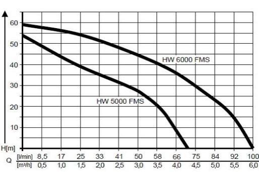 Hidrofor AL-KO HW 6000 FMS Premium